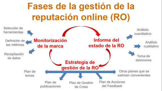 Fases de la gestión de la reputación online.